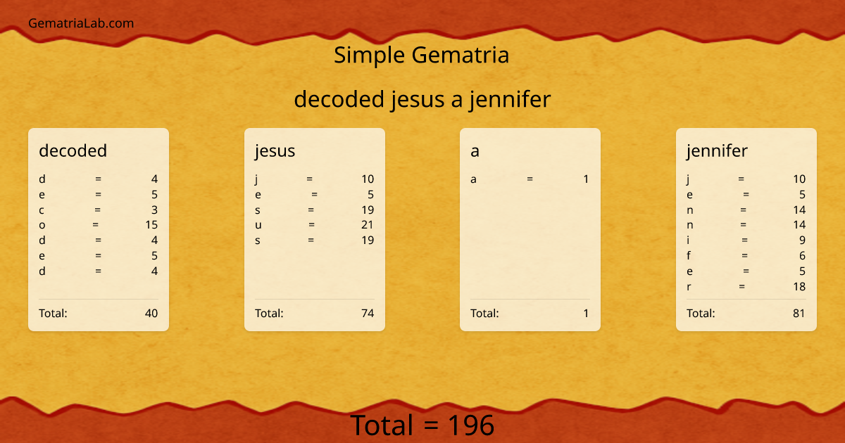 decoded jesus a jennifer in simple Gematria